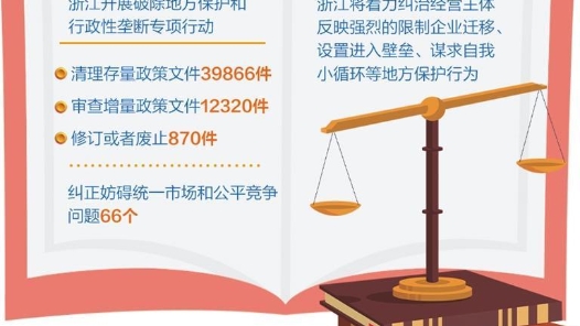 首部公平竞争审查省级政府规章 依法纠治妨碍统一市场和公平竞争行? title=