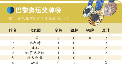 中国健儿显身手 1小时连摘2金